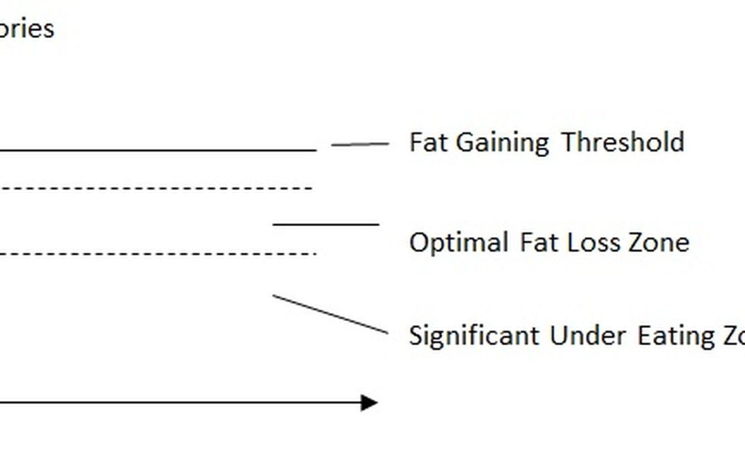How To Accurately Calculate Your Calorie Needs